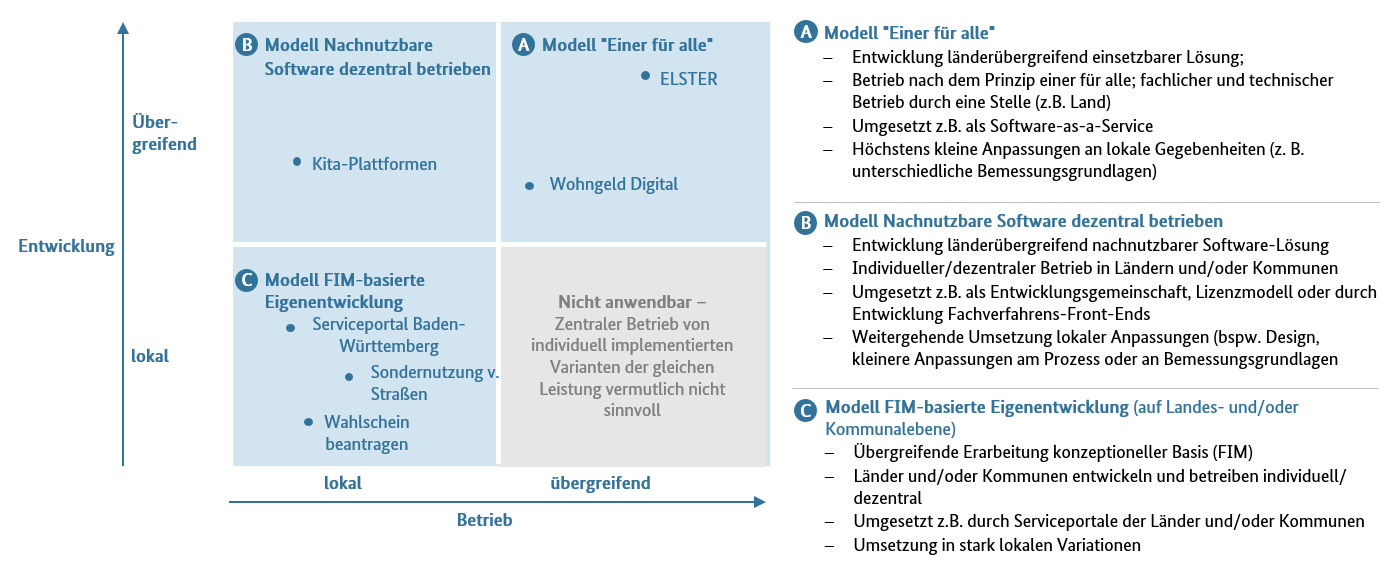 Die Grafik zeigt die Modelle der OZG-Nachnutzung. Aufgeführt sind die drei Modelle A, B und C mit kurzen Erklärpunkten. Beispiele für Modell 1 - "Einer für Alle" sind ELSTER und Wohngeld Digital. Beispiel für Modell B - Nachnutzbare Software dezentral betrieben sind Kita-Plattformen. Beispiele für Modell C - FIM-basierte Eigenentwicklung sind das Serviceportal Baden-Württemberg, die Sondernutzung von Straßen sowie das Wahlschein beantragen.