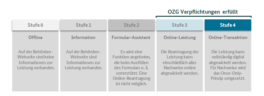 Screenshot OZG-Reifegradmodell - Die Abbildung zeigt die fünf Stufen des OZG-Reifegradmodells. Stufe 0= Offline, Stufe 1= Online, Stufe 2= Formular-Assistent, Stufe 3= Online-Leistung, Stufe 4= Online-Transaktion