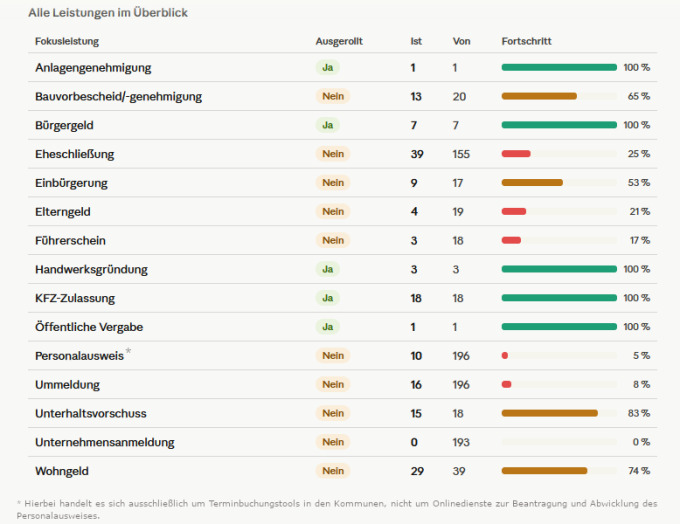 Die Tabelle zeigt für jede Fokusleistung, ob sie vollständig ausgerollt ist, wie viele Stellen die Leistung bereits anbieten (Ist), wie viele Stellen insgesamt zuständig sind (Von) und den prozentualen Fortschritt. Vollständig ausgerollt (100 %): Anlagengenehmigung (1 von 1), Bürgergeld (7 von 7), Handwerksgründung (3 von 3), KFZ-Zulassung (18 von 18), Öffentliche Vergabe (1 von 1). Fortgeschrittener Rollout: Unterhaltsvorschuss 83 % (15 von 18), Wohngeld 74 % (29 von 39), Bauvorbescheid/-genehmigung 65 % (13 von 20), Einbürgerung 53 % (9 von 17). Rollout im Anfangsstadium: Eheschließung 25 % (39 von 155), Elterngeld 21 % (4 von 19), Führerschein 17 % (3 von 18), Ummeldung 8 % (16 von 196), Personalausweis* 5 % (10 von 196), Unternehmensanmeldung 0 % (0 von 193). *Beim Personalausweis handelt es sich ausschließlich um Terminbuchungstools in den Kommunen, nicht um Onlinedienste zur Beantragung und Abwicklung.